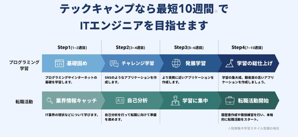 テックキャンプの学習スケジュール