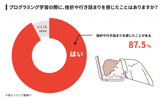 プログラミング独学の挫折率は約9割